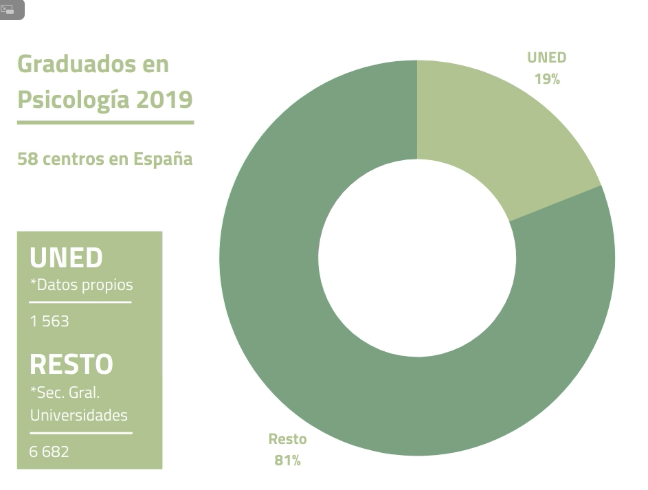 Estudia con nosotros Psicología, la titulación más demandada en UNED Pamplona